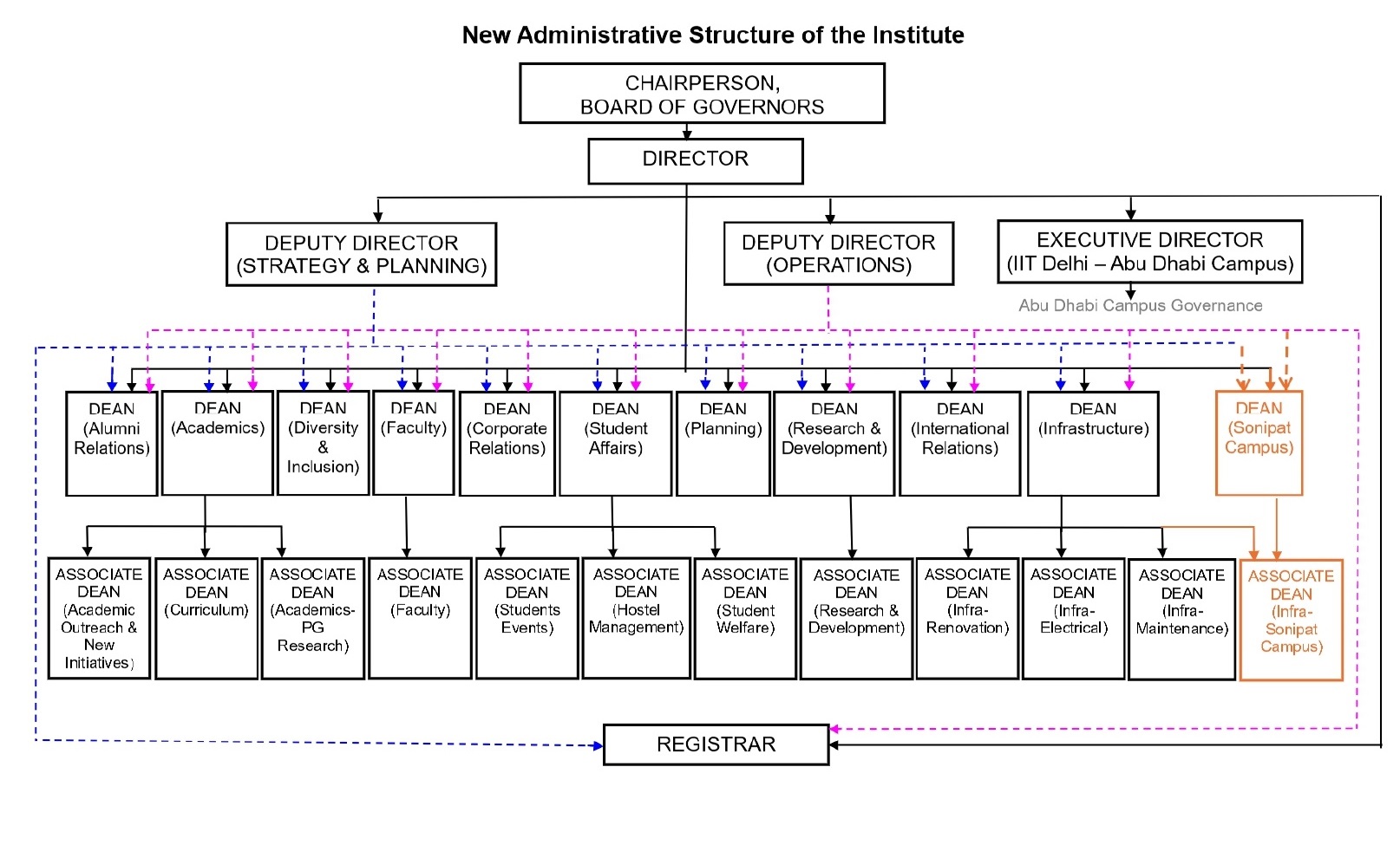 IITD Organization Chart